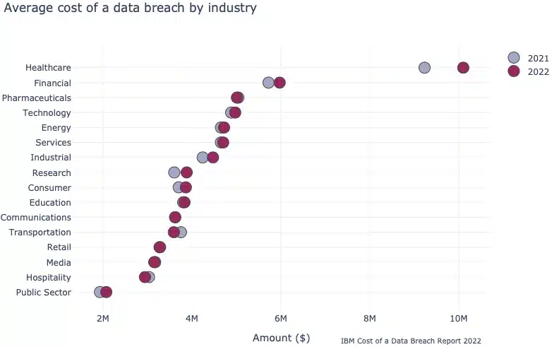 Average cost of a data breach by industry