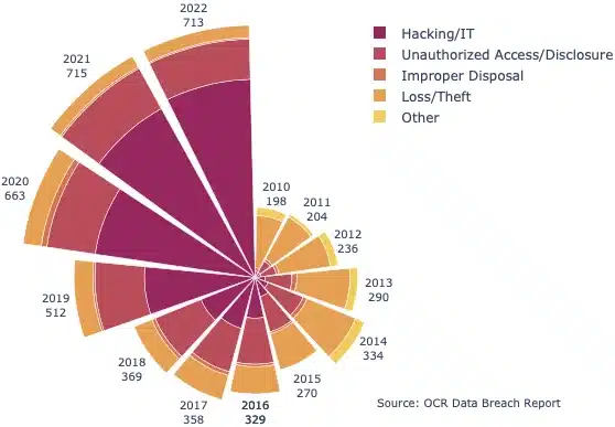 Breaches Types Over Time