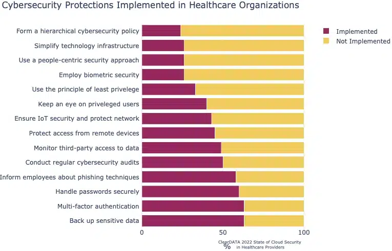 Cybersecurity Protections Implemented in Healthcare Organizations
