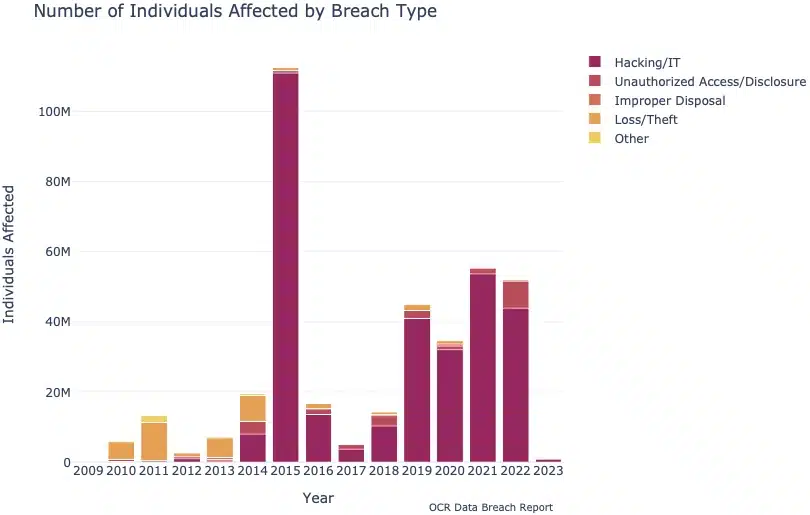 Number of Individuals Affected by Breach Type