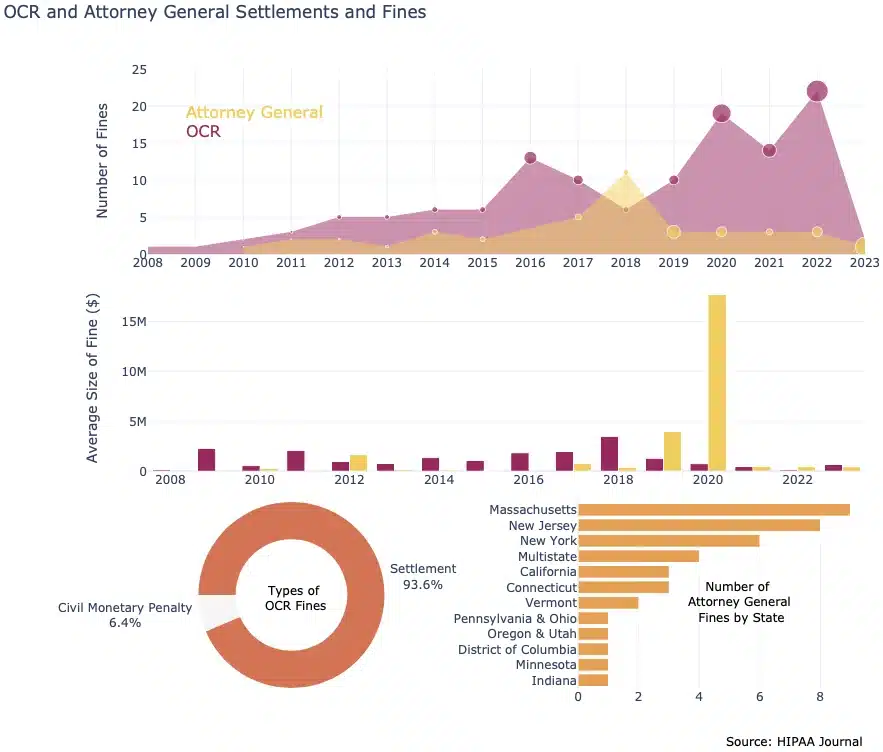 OCR and Attorney General Settlements and Fines