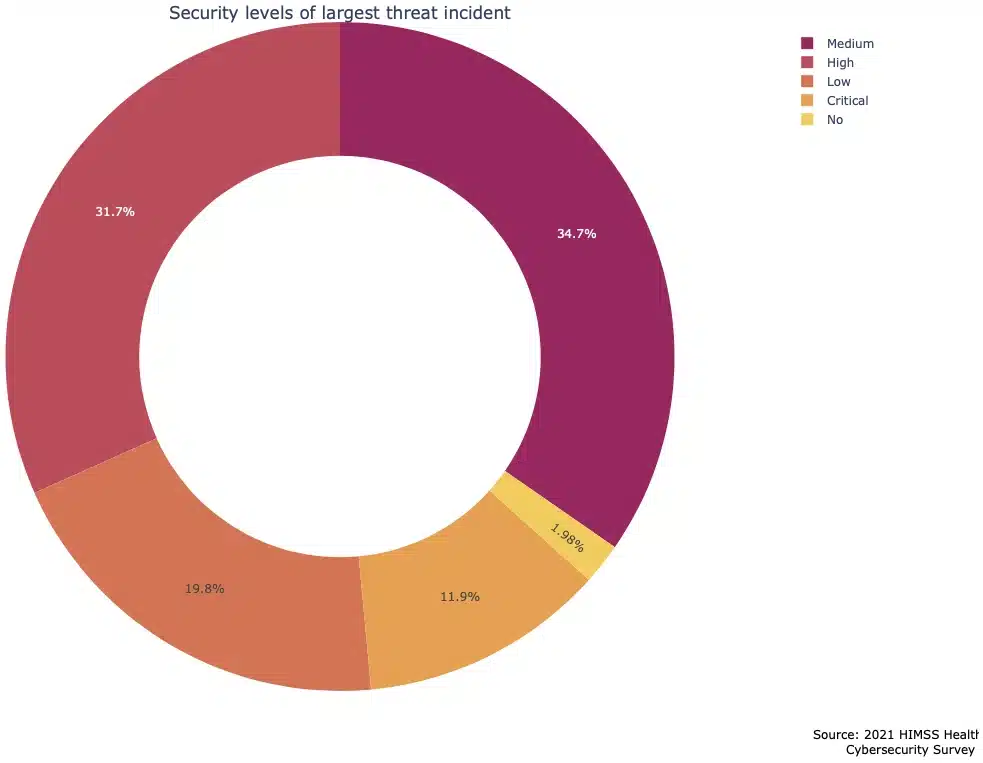 Security levels of largest threat incident