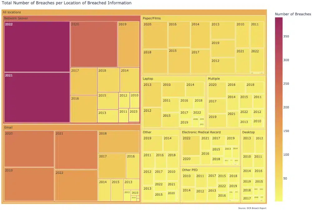 Total Number of Breaches per Location of Breached Information