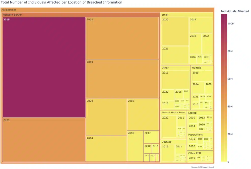 Total Number of Individuals Affected per Location of Breached Information